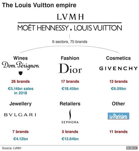 what brand is comparable to louis vuitton|brands under Louis Vuitton.